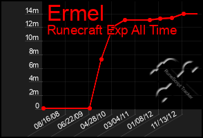 Total Graph of Ermel