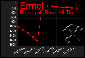 Total Graph of Ermel