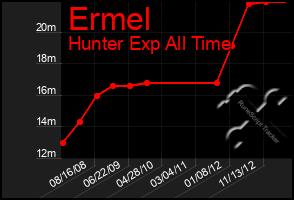 Total Graph of Ermel