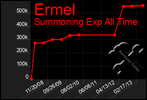 Total Graph of Ermel