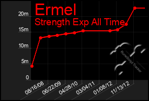 Total Graph of Ermel