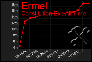 Total Graph of Ermel