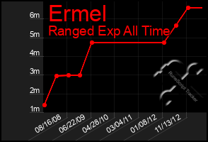 Total Graph of Ermel