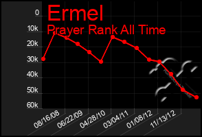 Total Graph of Ermel