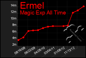 Total Graph of Ermel