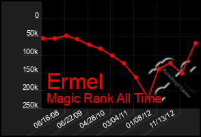 Total Graph of Ermel