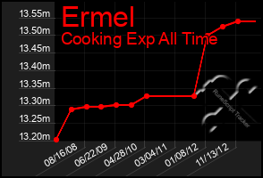 Total Graph of Ermel