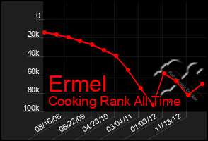 Total Graph of Ermel