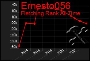 Total Graph of Ernesto056