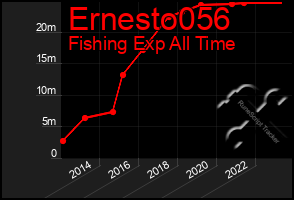 Total Graph of Ernesto056