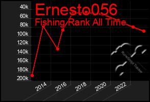 Total Graph of Ernesto056