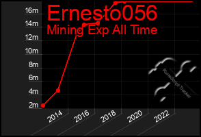 Total Graph of Ernesto056