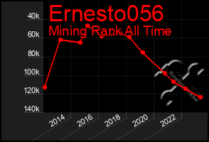 Total Graph of Ernesto056