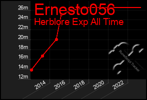 Total Graph of Ernesto056