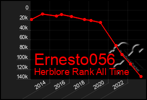 Total Graph of Ernesto056