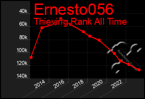 Total Graph of Ernesto056