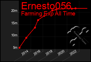 Total Graph of Ernesto056