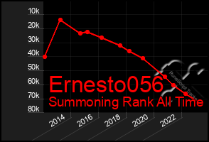 Total Graph of Ernesto056