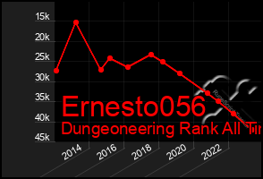 Total Graph of Ernesto056