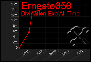 Total Graph of Ernesto056