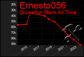 Total Graph of Ernesto056