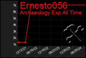 Total Graph of Ernesto056