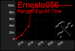 Total Graph of Ernesto056