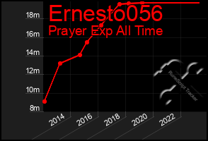 Total Graph of Ernesto056