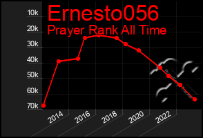 Total Graph of Ernesto056