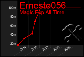 Total Graph of Ernesto056