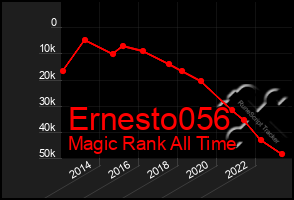 Total Graph of Ernesto056