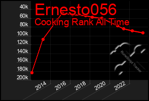 Total Graph of Ernesto056