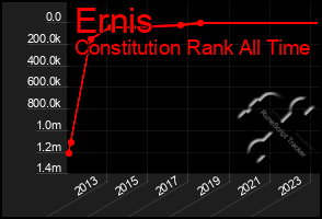 Total Graph of Ernis