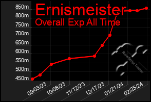 Total Graph of Ernismeister