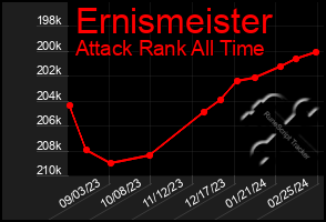 Total Graph of Ernismeister