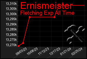 Total Graph of Ernismeister