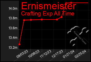 Total Graph of Ernismeister