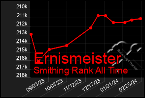 Total Graph of Ernismeister