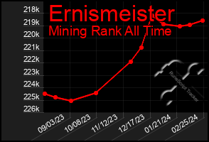 Total Graph of Ernismeister