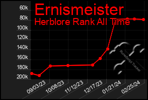 Total Graph of Ernismeister