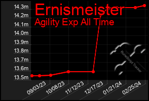 Total Graph of Ernismeister