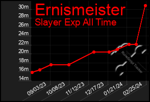 Total Graph of Ernismeister