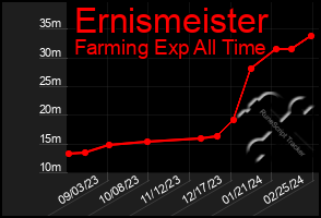 Total Graph of Ernismeister