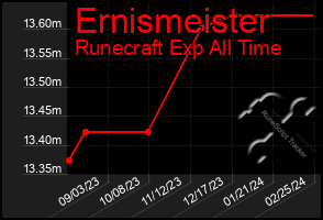 Total Graph of Ernismeister