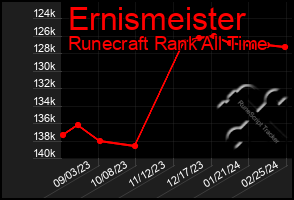 Total Graph of Ernismeister