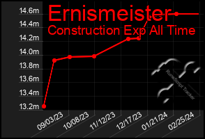 Total Graph of Ernismeister