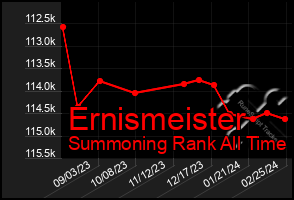 Total Graph of Ernismeister