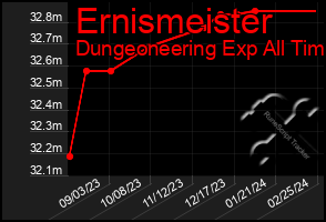 Total Graph of Ernismeister