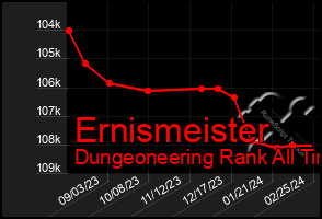 Total Graph of Ernismeister