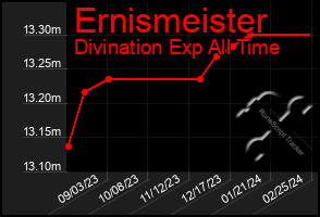 Total Graph of Ernismeister